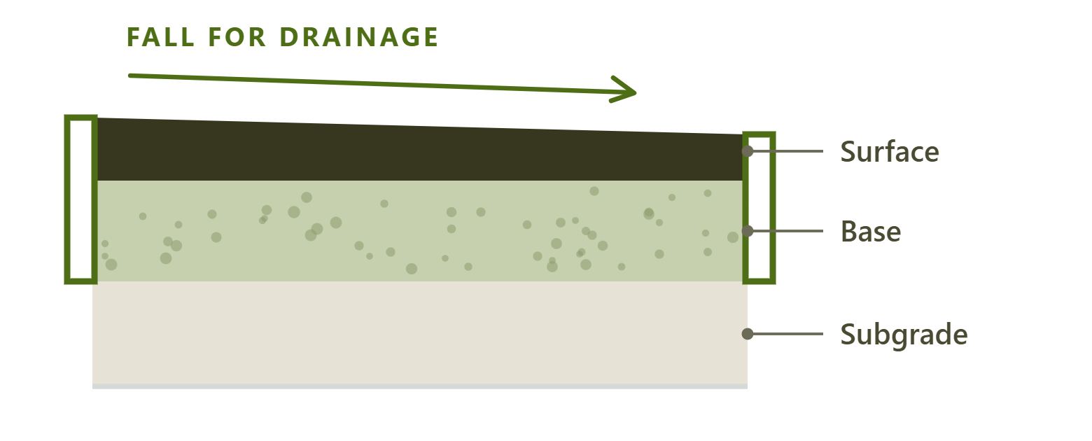 Driveway installation cross-section showing compacted subgrade, crushed rock base, surface course and edging on both sides