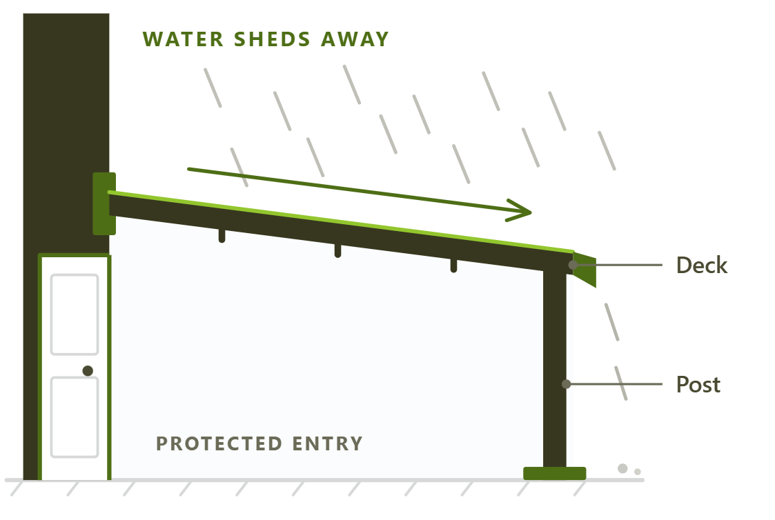 Side view diagram of a steel awning: a sloped deck bolted to the wall on a support post, shedding water away from the entrance below.